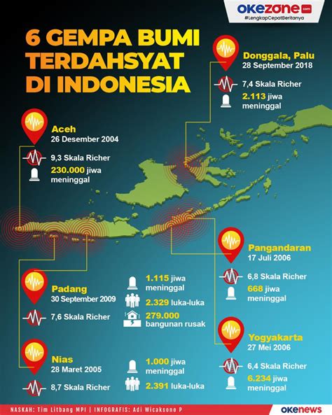 gempa bumi terdahsyat di indonesia
